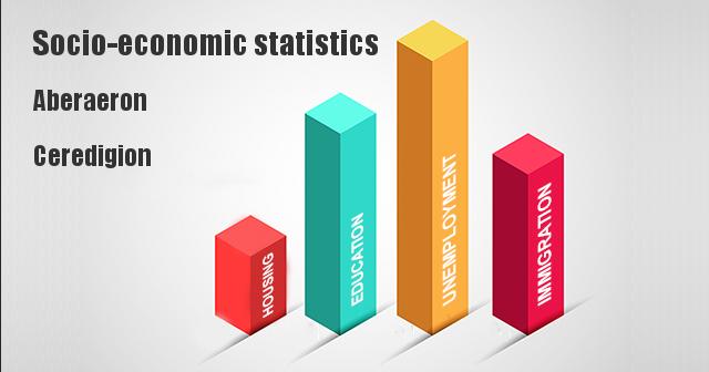 Socio-economic statistics for Aberaeron, Ceredigion