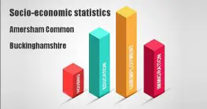 Socio-economic statistics for Amersham Common, Buckinghamshire