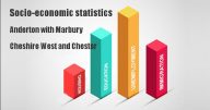 Socio-economic statistics for Anderton with Marbury, Cheshire West and Chester