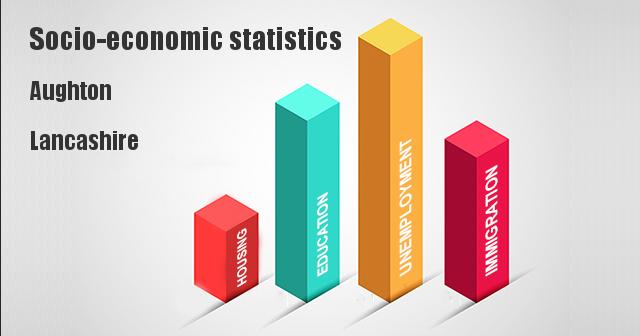 Socio-economic statistics for Aughton, Lancashire