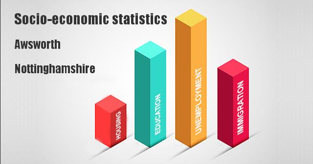 Socio-economic statistics for Awsworth, Nottinghamshire