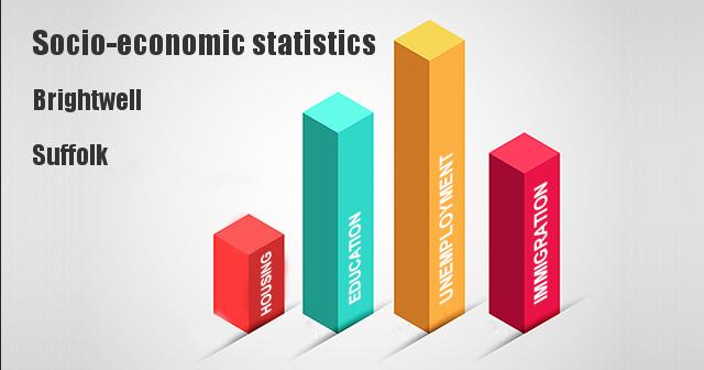 Socio-economic statistics for Brightwell, Suffolk
