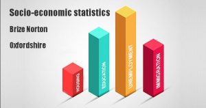 Socio-economic statistics for Brize Norton, Oxfordshire