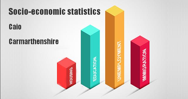 Socio-economic statistics for Caio, Carmarthenshire