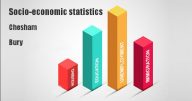 Socio-economic statistics for Chesham, Bury