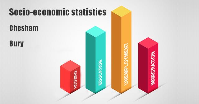 Socio-economic statistics for Chesham, Bury