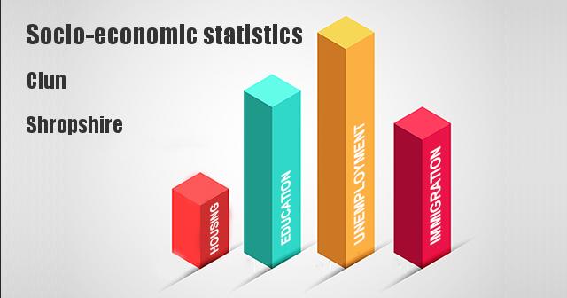 Socio-economic statistics for Clun, Shropshire
