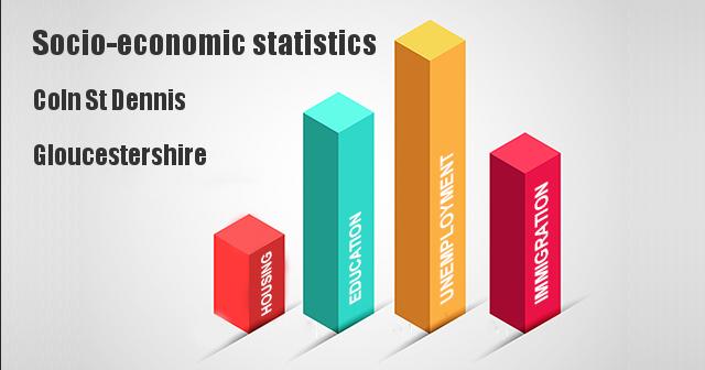 Socio-economic statistics for Coln St Dennis, Gloucestershire