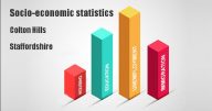Socio-economic statistics for Colton Hills, Staffordshire