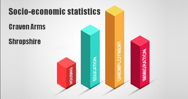 Socio-economic statistics for Craven Arms, Shropshire