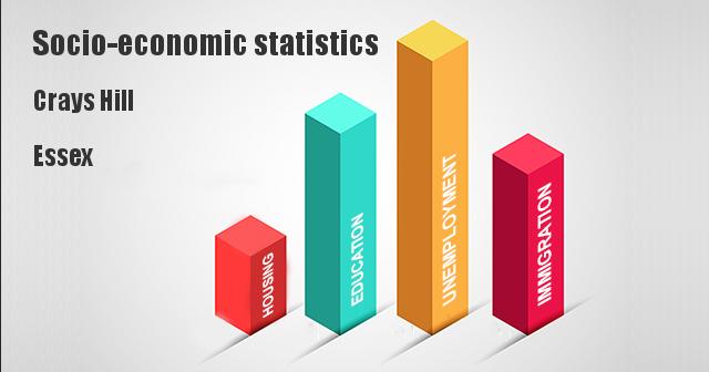 Socio-economic statistics for Crays Hill, Essex
