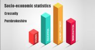 Socio-economic statistics for Cresselly, Pembrokeshire