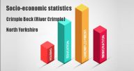 Socio-economic statistics for Crimple Beck (River Crimple), North Yorkshire