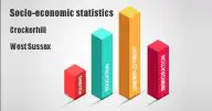Socio-economic statistics for Crockerhill, West Sussex