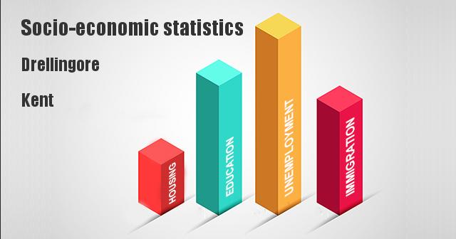Socio-economic statistics for Drellingore, Kent