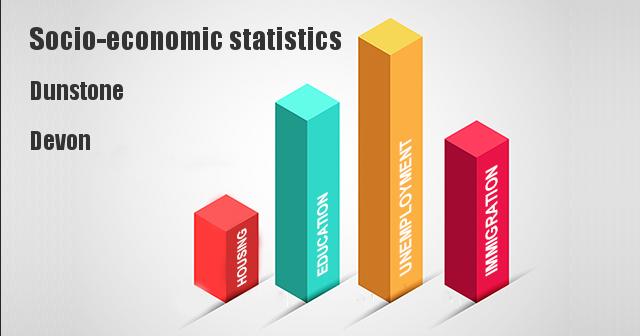 Socio-economic statistics for Dunstone, Devon