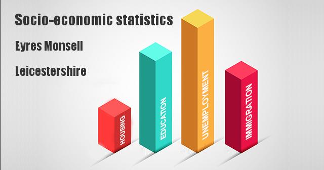 Socio-economic statistics for Eyres Monsell, Leicestershire