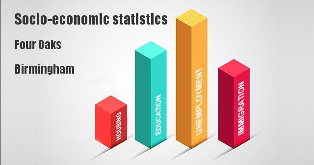 Socio-economic statistics for Four Oaks, Birmingham