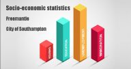 Socio-economic statistics for Freemantle, City of Southampton