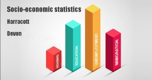 Socio-economic statistics for Harracott, Devon