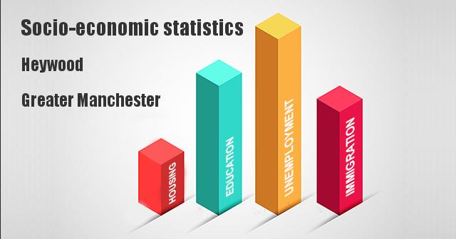Socio-economic statistics for Heywood, Greater Manchester, Rochdale