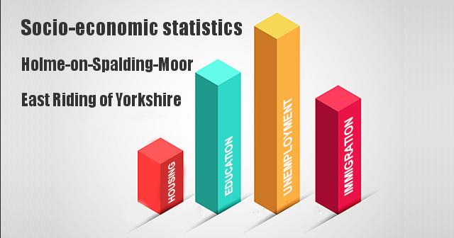 Socio-economic statistics for Holme-on-Spalding-Moor, East Riding of Yorkshire