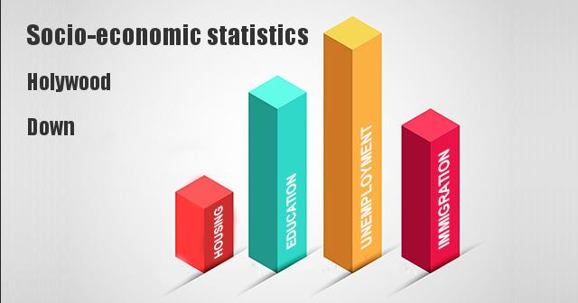 Socio-economic statistics for Holywood, Down, Northern Ireland