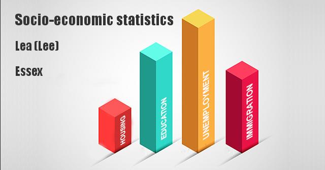 Socio-economic statistics for Lea (Lee), Essex