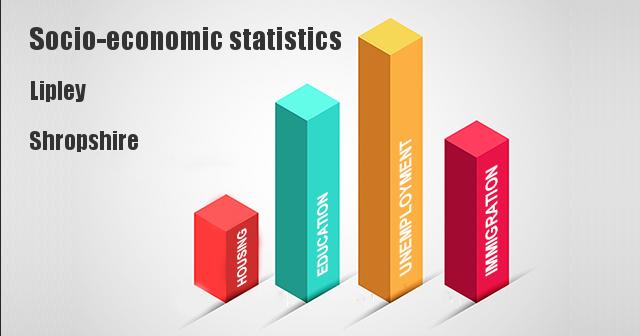 Socio-economic statistics for Lipley, Shropshire