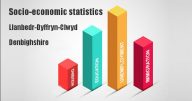 Socio-economic statistics for Llanbedr-Dyffryn-Clwyd, Denbighshire