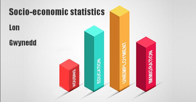 Socio-economic statistics for Lon, Gwynedd