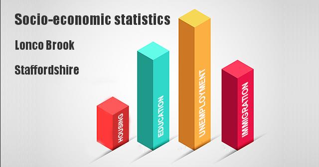 Socio-economic statistics for Lonco Brook, Staffordshire