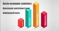 Socio-economic statistics for Manchester and Ashton Canal, Hollinwood Branch, Tameside