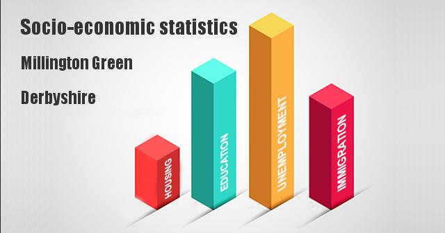 Socio-economic statistics for Millington Green, Derbyshire