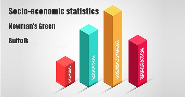 Socio-economic statistics for Newman’s Green, Suffolk
