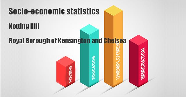 Socio-economic statistics for Notting Hill, Royal Borough of Kensington and Chelsea