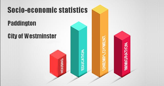 Socio-economic statistics for Paddington, City of Westminster