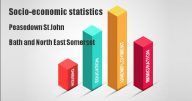 Socio-economic statistics for Peasedown St John, Bath and North East Somerset