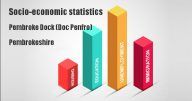 Socio-economic statistics for Pembroke Dock (Doc Penfro), Pembrokeshire