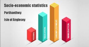 Socio-economic statistics for Porthaethwy, Isle of Anglesey