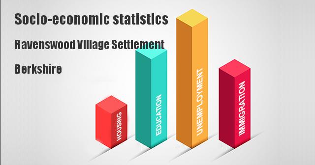 Socio-economic statistics for Ravenswood Village Settlement, Berkshire