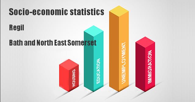 Socio-economic statistics for Regil, Bath and North East Somerset