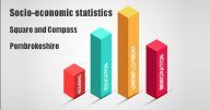 Socio-economic statistics for Square and Compass, Pembrokeshire