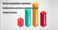Socio-economic statistics for Staffordshire and Worcestershire Canal, Wolverhampton