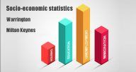 Socio-economic statistics for Warrington, Milton Keynes