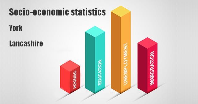 Socio-economic statistics for York, Lancashire